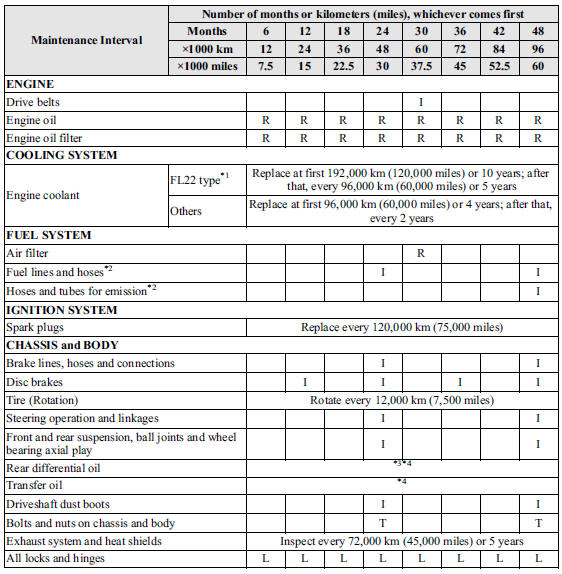 Mazda Cx 5 Recommended Service Schedule